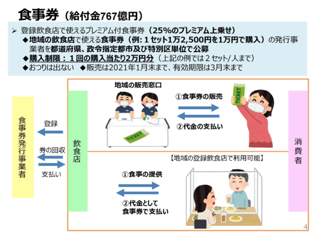 食事券でGo To Eatキャンペーンに参加@農林水産省